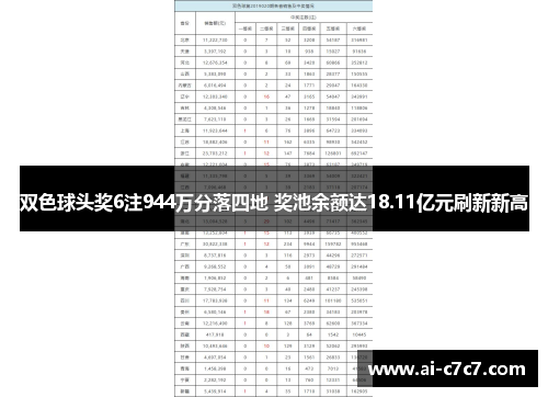 双色球头奖6注944万分落四地 奖池余额达18.11亿元刷新新高