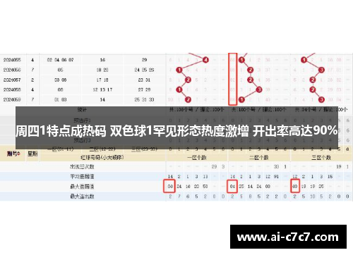 周四1特点成热码 双色球1罕见形态热度激增 开出率高达90%